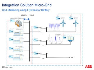 Integration Solution Micro-Grid
Grid Stabilizing using Flywheel or Battery
Month DD, Year | Slide 9
© ABB Group
 