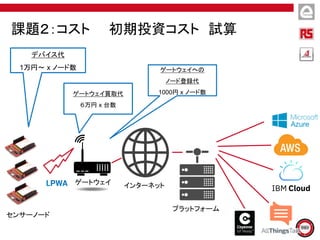 課題２：コスト 初期投資コスト 試算
センサーノード
ゲートウェイ インターネット
プラットフォーム
デバイス代
1万円～ x ノード数 ゲートウェイへの
ノード登録代
1000円 x ノード数ゲートウェイ買取代
６万円 x 台数
 