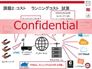 センサーノード
ゲートウェイ インターネット
プラットフォーム
通信料
100円/月 x ノード数
ゲートウェイレンタル料
３万円/月 x 台数
クラウドリクエスト料
センサーデータの
アップリンク回数（従量課金）
※10分毎データ送信
（4320回/月 × ノード数）
クラウド利用料
数万/月 ～
プラットフォーム利用料
数万円/月
課題２：コスト ランニングコスト 試算
TTNなら、ランニングコスト０円 も可能。
Confidential
 