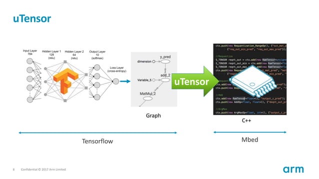 Machine Learning on Microcontroller for Lora using uTensor | PPT