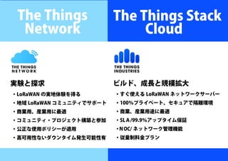 TTN
ビルド、成長と規模拡大
実験と探求
・LoRaWAN の実地体験を得る
・地域 LoRaWAN コミュニティでサポート
・商業用、産業用に最適
・コミュニティ・プロジェクト構築と参加
・公正な使用ポリシーが適用
・高可用性ないダウンタイム発生可能性有
The Things Stack
Cloud
The Things
Network
・すぐ使える LoRaWAN ネットワークサーバー
・100％プライベート、セキュアで隔離環境
・商業、産業用途に最適
・SLＡ/99.9％アップタイム保証
・
ＮOC/ ネットワーク管理機能
・従量制料金プラン
 