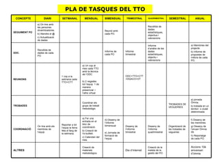 PLA DE TASQUES DEL TTO Accions 10è aniversari d’òmnia Creació de la maleta de la gestió del PO Dia d’internet Creació de materials metodològics ALTRES f) Disseny de les memòries. g) Disseny de l’anuari Òmnia 09. h) Reportatge de cada PO. Organització de les trobades de vegueries Disseny de l’informe quadrimestral Disseny de l’informe trimestral d) Disseny de l’informe bimensual e) Jornada de formació de l’equip a) Fer una entrada en el bloc de coordinació. b) Creació de l’e-butlletí. c) Calendari del mes. Reportar a tot l’equip la feina feta al llarg de la setmana. On line amb els membres de l’equip COORDINACIÓ a) jornada Òmnia. b) trobada en un territori  o ciutat determinada TROBADES DE VEGUERIES Coordinar els grups de treball metodològic TROBADES ODC+TTO+CTT+DGACO+OT a) Un cop al mes cada TTO amb la tècnica de l’ODC b) 2 vegades  tot l’equip  1 de manera presencial  i l’altre virtual 1 cop a la setmana cada TTO+CTT REUNIONS a) Memòries del projecte. b) Informe de propostes de millora de cada PO. Informe d’anàlisi de les dades estadístiques, objectiu i valoracions Informe trimestral Informe de cada PO Recollida de dades de cada PO DOC. Recollida de dades estadístiques, objectius i valoracions Reunió amb cada PO. a) On line amb les persones dinamitzadores. b) Atendre el @ c) Actualització de dades SEGUIMENT PO ANUAL SEMESTRAL QUADRIMESTRAL TRIMESTRAL BIMENSUAL MENSUAL SETMANAL DIARI CONCEPTE 