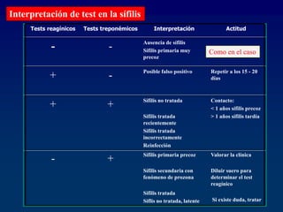 Interpretación de test en la sífilis
Tests reagínicos Tests treponémicos Interpretación Actitud
- - Ausencia de sífilis
Sífilis primaria muy
precoz
+ - Posible falso positivo Repetir a los 15 - 20
días
+ + Sífilis no tratada
Sífilis tratada
recientemente
Sífilis tratada
incorrectamente
Reinfección
Contacto:
< 1 años sífilis precoz
> 1 años sífilis tardía
- + Sífilis primaria precoz
Sífilis secundaria con
fenómeno de prozona
Sífilis tratada
Síflis no tratada, latente
Valorar la clínica
Diluir suero para
determinar el test
reagínico
Si existe duda, tratar
Como en el caso
 