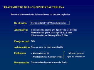 TRATAMIENTO DE LA VAGINITIS BACTERIANA
De elección Metronidazol vo 500 mg/12h//7días
Alternativas Clindamicina crema 2% 5gr/noche x 7 noches
Metronidazol gel 0.75% 5gr/24 h x 5 días
Clindamicina vo 300 mg/12h x 7 días
Pareja sexual NO
Recurrencias Metronidazol (aumentando la dosis)
Asintomáticas Solo en caso de instrumentación
Embarazo - Sintomáticas: SI
- Asintomáticas: Controvertido
Mismas pautas
que no embarazo
Durante el tratamiento deben evitarse las duchas vaginales
 