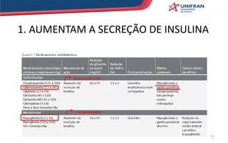 1. AUMENTAM A SECREÇÃO DE INSULINA
15
Durante todo o dia
+ no pós-prandial
 