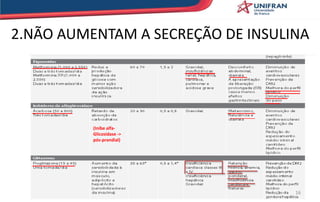 2.NÃO AUMENTAM A SECREÇÃO DE INSULINA
16
(Inibe alfa-
Glicosidase ->
pós-prandial)
 