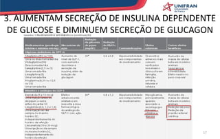 3. AUMENTAM SECREÇÃO DE INSULINA DEPENDENTE
DE GLICOSE E DIMINUEM SECREÇÃO DE GLUCAGON
17
 