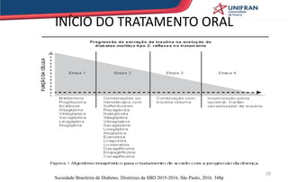 INÍCIO DO TRATAMENTO ORAL
20
Sociedade Brasileira de Diabetes. Diretrizes da SBD 2015-2016. São Paulo, 2016. 348p
 