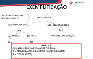 EXEMPLIFICAÇÃO
DOSE TOTAL: 0,8 U/Kg/DIA
PACIENTE COM 60 KG DOSE TOTAL: 48U
50% -INSULINA BASAL 50% -INSULINA BOLUS
24 U 24 U
2/3 MANHÃ 1/3 NOITE
16 U
8 U ANTES DOS REFEIÇÕES
8 U
PRESCRIÇÃO
-16U NPH+ 8 REGULAR DE MANHÃ EM JEJUM
-8 U REGULAR ANTES DO ALMOÇO E ANTES DO JANTAR
-8 U NPH AO DEITAR
45
 