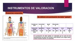 INSTRUMENTOS DE VALORACIÓN
Esquemas corporales

Se obtiene una puntuación de dolor "global”

Cambio en
EVA
Valoración
verbal
% alivio del
dolor

Aumentad
o
2
Agudísimo
4
0-30%
4

Igual
1

Disminuido
0

Severo
3
30- <50%
3

Moderado
2
50 - < 80 %
2

Leve
1
80 - < 100
%
1

Ninguno
0
100%
0

La puntuación de dolor global, es calculada por la suma de las
puntuaciones de estas tres escalas, oscila desde 0 (sin ningún dolor)
hasta 10 (dolor máximo, en aumento).

 