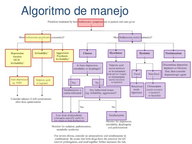 Tratamiento de la enfermedad de Huntington Buenas Practicas Tratamiento de la enfermedad de Huntington Buenas Practicas