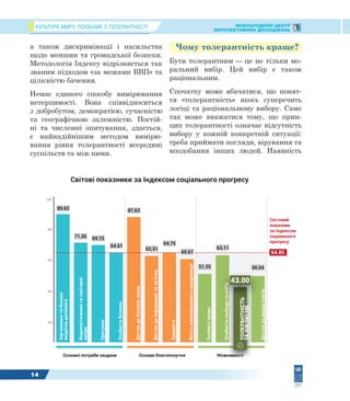 КУЛЬТУРА МИРУ: ПОСІБНИК З ТОЛЕРАНТНОСТІ МІЖНАРОДНИЙ ЦЕНТР
ПЕРСПЕКТИВНИХ ДОСЛІДЖЕНЬ
14
а також дискримінації і насильства
щодо меншин та громадської безпеки.
Методологія Індексу відрізняється так
званим підходом «за межами ВВП» та
цілісністю бачення.
Немає єдиного способу вимірювання
нетерпимості. Вона співвідноситься
з добробутом, демократією, сучасністю
та географічною залежністю. Постій-
ні та численні опитування, здається,
є найнадійнішим методом вимірю-
вання рівня толерантності всередині
суспільств та між ними.
Чому толерантність краще?
Бути толерантним — це не тільки мо-
ральний вибір. Цей вибір є також
раціональним.
Спочатку може вбачатися, що понят-
тя «толерантність» якось суперечить
логіці та раціональному вибору. Саме
так може вважатися тому, що прин-
цип толерантності означає відсутність
вибору у кожній конкретній ситуації:
треба приймати погляди, вірування та
вподобання інших людей. Наявність
Світові показники за Індексом соціального прогресу
Основні потреби людини
Харчуваннятабазова
медичнадопомога
Водопостачаннятасанітарні
умови
Притулок
Особистабезпека
Доступдобазовихзнань
Доступдоінформаціїтазв’язку
Здоров’я
Якістьнавколишньогосередовища
Особистіправа
Особистасвободатавибір
ТОЛЕРАНТНІСТЬ
ТАІНКЛЮЗІЯ
Доступдовищоїосвіти
Основи благополуччя Можливості
89.62
71.26 69.72
64.61
50.04
64.85
Світовий
показник
за Індексом
соціального
прогресу
100
80
60
40
20

ОсобистасвободатавибірОсобистасвободатавибір
ТОЛЕРАНТНІСТЬ
Доступдовищоїосвіти
50.04
87.63
62.51
64.75
60.67
51.25
63.11
43.00
 