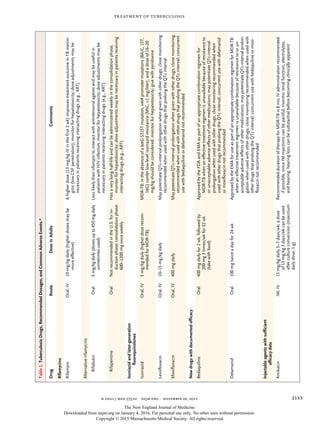 n engl j med 373;22 nejm.org  November 26, 2015 2153
Treatment of Tuberculosis
Table1.TuberculosisDrugs,RecommendedDosages,andCommonAdverseEvents.*
DrugRouteDoseinAdultsComments
Rifamycins
RifampinOral,IV10mg/kgdaily(higherdosesmaybe
moreeffective)
Ahigherdose(13mg/kgIVinthefirst2wk)improvestreatmentoutcomeinTBmenin­
gitis(lowCSFpenetration);monitorforhepatotoxicity;doseadjustmentsmaybe
­necessaryinpatientsreceivinginteractingdrugs(e.g.,ART)
Alternativerifamycins
RifabutinOral5mg/kgdaily(dosesupto450mgdaily
sometimesused)
Lesslikelythanrifampintointeractwithantiretroviralagentsandmaybeusefulin
­patientswithHIVinfection;monitorforhepatotoxicity;doseadjustmentsmaybe
­necessaryinpatientsreceivinginteractingdrugs(e.g.,ART)
RifapentineOralNotrecommendedintheU.S.forin­
ductionphase;consolidationphase:
600–1200mgonceweekly
Hasaverylonghalf-lifeandcanbeadministeredweeklyintheconsolidationphase;
­monitorforhepatotoxicity;doseadjustmentsmaybenecessaryinpatientsreceiving
interactingdrugs(e.g.,ART)
Isoniazidandlater-generation
fluoroquinolones
IsoniazidOral,IV5mg/kgdaily(higherdoserecom­
mendedforMDR-TB)
MDR-TB:intheabsenceofakatGS315Tmutation,inhApromotermutations(8A/C,15T,
16G)conferlow-levelisoniazidresistance(MIC,<1mg/liter),andadoseof16–20
mg/kgshouldbeconsidered;monitorforhepatotoxicity;givewithpyridoxine
LevofloxacinOral,IV10–15mg/kgdailyMaypotentiateQTc-intervalprolongationwhengivenwithotherdrugs;closemonitoring
recommendedwhenusedwithotherdrugsthatprolongtheQTcinterval
MoxifloxacinOral,IV400mgdailyMaypotentiateQTc-intervalprolongationwhengivenwithotherdrugs;closemonitoring
recommendedwhenusedwithotherdrugsthatprolongtheQTcinterval;concurrent
usewithbedaquilineordelamanidnotrecommended
Newdrugswithdocumentedefficacy
BedaquilineOral400mgdailyfor2wk,followedby
200mg3times/wkfor22wk
(takewithfood)
ApprovedbytheFDAandEMAaspartofanappropriatecombinationregimenfor
­MDR-TBwhenaneffectivetreatmentregimenisunavailablebecauseofresistanceto
orunacceptableadverseeffectsofothermedications;maypotentiateQTc-interval
prolongationwhenusedwithotherdrugs;closemonitoringrecommendedwhen
usedwithotherdrugsthatprolongtheQTcinterval;concurrentusewithdelamanid
ormoxifloxacinnotrecommended
DelamanidOral100mgtwiceadayfor24wkApprovedbytheEMAforuseaspartofanappropriatecombinationregimenforMDR-TB
whenaneffectivetreatmentregimenisunavailablebecauseofresistancetoorun­
acceptableadverseeffectsofothermedications;maypotentiateQTc-intervalprolon­
gationwhenusedwithotherdrugs;closemonitoringrecommendedwhenusedwith
otherdrugsthatprolongtheQTcinterval;concurrentusewithbedaquilineormoxi­
floxacinnotrecommended
Injectableagentswithsufficient
efficacydata
AmikacinIM,IV15mg/kgdaily5–7days/wk;adose
of15mg/kg3days/wkcanbeused
aftercultureconversion(maximum
dailydose,1g)
RecommendeddurationoftherapyforMDR-TBis8mo;IVadministrationrecommended
ifpossible,sinceIMinjectionscanbepainful;monitorrenalfunction,electrolytes,
andhearing;hearinglosscanbesubstantialbeforebecomingclinicallyapparent
The New England Journal of Medicine
Downloaded from nejm.org on January 4, 2016. For personal use only. No other uses without permission.
Copyright © 2015 Massachusetts Medical Society. All rights reserved.
 