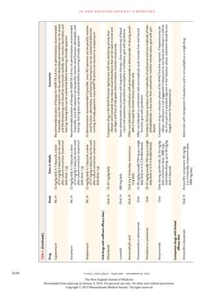 n engl j med 373;22 nejm.org  November 26, 20152154
The new engl and jour nal of medicine
DrugRouteDoseinAdultsComments
CapreomycinIM,IV15mg/kgdaily5–7days/wk;adose
of15mg/kg3days/wkcanbeused
aftercultureconversion(maximum
dailydose,1g)
RecommendeddurationoftherapyforMDR-TBis8mo;IVadministrationrecommended
ifpossible,sinceIMinjectionscanbepainful;electrolyteabnormalitiescanbesevere
andlife-threateningandshouldbemonitoredcarefully;alsomonitorelectrolytesand
hearing;hearinglosscanbesubstantialbeforebecomingclinicallyapparent
KanamycinIM,IV15mg/kgdaily5–7days/wk;adose
of15mg/kg3days/wkcanbeused
aftercultureconversion(maximum
dailydose,1g)
RecommendeddurationoftherapyforMDR-TBis8mo;IVadministrationrecommended
ifpossible,sinceIMinjectionscanbepainful;monitorrenalfunction,electrolytes,and
hearing;hearinglosscanbesubstantialbeforebecomingclinicallyapparent
StreptomycinIM,IV15mg/kgdaily5–7days/wk;adose
of15mg/kg3days/wkcanbeused
aftercultureconversion(maximum
dailydose,1g)
IVadministrationrecommendedifpossible,sinceIMinjectionscanbepainful;monitor
renalfunction,electrolytes,andhearing;hearinglosscanbesubstantialbeforebe­
comingclinicallyapparent;manyMDR-TBstrainsareresistanttostreptomycin
Oraldrugswithsufficientefficacydata†
EthambutolOral,IV15–25mg/kgdailyCompaniondrugintheWHOfirst-lineregimenbutwithlesssterilizingactivitythan
­rifampinandisoniazid;mayinducevisualdisturbancethatcanberapidinonsetand
canbeginwithlossofred–greendiscrimination;monitorvisualacuity
LinezolidOral,IV600mgdailySevereadverseeventsarecommonwithlong-termtherapy;closemonitoringofblood
countandawarenessofperipheralneuropathyismandatory;givewithpyridoxine
AminosalicylicacidOral,IVOral:4g3times/day;intravenous:
12gdaily
Oftennottoleratedincombinationwithprotionamideorethionamide;IVdosing(avail­
ableinEurope)bycentralvenouscatheteronly
ProtionamideorethionamideOral15–20mg/kg(usually750mgasasingle
dailydoseorin2–3divideddoses)
Oftennottoleratedincombinationwithaminosalicylicacid;monitorliverandthyroid
function;givewithpyridoxine
TerizidoneorcycloserineOral10–15mg/kg(usually750mgasasingle
dailydoseorin2–3divideddoses)
Terizidone,thefusionproductoftwomoleculesofcycloserineandonemoleculeoftere­
phthalaldehyde,islesstoxicthancycloserine;monitormentalstatus;givewithpyri­
doxine
PyrazinamideOralDailydosing(preferred):25–35mg/kg
daily(maximumdose,2000mg);
­intermittentdosing:upto50mg/kg
daily3days/wk
CompaniondrugininductionphaseoftheWHOfirst-lineregimen;ifhepatotoxicityde­
velops,reexposureisnotsuggestedifreexposuretoisoniazidandrifampinistolerat­
ed;ifnotpartofastandardregimenintheinductionphase,treatmentshouldbepro­
longed;monitorforhepatotoxicity
Companiondrugswithlimited
efficacydata
Amoxicillin–clavulanateOral,IVAmoxicillincomponent:40mg/kg
2or3times/day(maximumdose,
3000mg/day)
Administerwithmeropenemifclavulanicacidisnotavailableasasingledrug
Table1.(Continued.)
The New England Journal of Medicine
Downloaded from nejm.org on January 4, 2016. For personal use only. No other uses without permission.
Copyright © 2015 Massachusetts Medical Society. All rights reserved.
 
