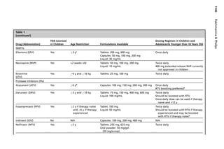 Table 1
(continued)
Drug (Abbreviation)
FDA Licensed
in Children Age Restriction Formulations Available
Dosing Regimen in Children and
Adolescents Younger than 18 Years Old
NNRTIs
Efavirenz (EFV) Yes 3 yc
Tablets: 200 mg, 600 mg
Capsules: 50 mg, 100 mg, 200 mg
Liquid: 30 mg/mL
Once daily
Nevirapine (NVP) Yes 2 weeks old Tablets: 50 mg, 100 mg, 200 mg
Liquid: 10 mg/mL
Twice daily
400 mg extended-release NVP currently
not approved in children
Etravirine
(ETV)
Yes 6 y and 16 kg Tablets: 25 mg, 100 mg Twice daily
Protease Inhibitors (PIs)
Atazanavir (ATV) Yes 6 yd
Capsules: 100 mg, 150 mg, 200 mg, 300 mg Once daily
RTV boosting preferrede
Darunavir (DRV) Yes 3 y and 10 kg Tablets: 75 mg, 150 mg, 400 mg, 600 mg
Liquid: 100 mg/mL
Twice daily
Should be boosted with RTV
Once-daily dose can be used if therapy
naive and 12 y
Fosamprenavir (FPV) Yes 2 y if therapy naı¨ve
and 6 y if therapy
experienced
Tablet: 700 mg
Liquid: 50 mg/mL
Twice daily
Should be boosted with RTV if therapy
experienced and may be boosted
with RTV if therapy naı¨vee
Indinavir (IDV) No N/A Capsules: 100 mg, 200 mg, 400 mg N/A
Nelfinavir (NFV) Yes 2 y Tablets: 250 mg, 625 mg
Oral powder: 50 mg/gm
(50 mg/scoop)
Twice daily
RakhmaninaPhelps1100
 