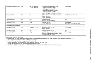 Lopinavir/ritonavir (LPV/r) Yes 42 wk gestation
and 14 d old
Coformulated tablets with RTV:
100 mg LPV125 mg RTV
200 mg LPV150 mg RTV
Coformulated capsule with RTV:
133 mg LPV133 mg RTV
Liquid: 80 mg LPV/ml 1 20 mg RTV/ml
Twice daily
Ritonavir (RTV) Yes No Coformulated with LPV (see lopinavir)
Tablet: 100 mg
Liquid: 80 mg/mL
Used to boost other PIs
Saquinavir (SQV) No N/A Tablets: 500 mg
Hard gel capsule: 200 mg
N/A
Tipranavir (TPV) Yes 2 y Capsule: 250 mg
Liquid: 100 mg/mL
Twice daily
Should be boosted with RTV
Fusion and Entry Inhibitors
Raltegravir (RAL) Yes 2 y and 10 kg Chewable tablet: 25 mg
Tablet: 400 mg
Twice daily
Maraviroc (MVC) No N/A Tablets: 150 mg, 300 mg N/A
Enfuvirtide (ENF) Yes 6 y Lyophilized powder for subcutaneous
injection: 108 mg/vial (90 mg/mL when
reconstituted with water)
Twice daily
Abbreviation: N/A, non applicable.
Information on the drug formulation, dosing, and approval were obtained from the FDA, HHS, and WHO pediatric guidelines.4,26,107
a
Once-daily dosing not approved, but PK data encouraging.
b
Limited PK data in children younger than 3 months old.
c
Limited PK data for children younger than 3 years or weighing less than 10 kg.
d
Limited PK data available for children aged 3 months to 6 years.
e
Specifics on RTV boosting outlined in 2012 labeling revision (Available at: http://www.accessdata.fda.gov).
PharmacotherapyofPediatricHIVInfection1101
 