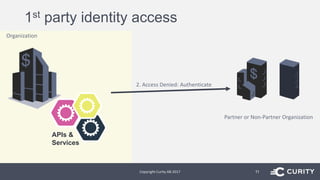 1st party identity access
Copyright Curity AB 2017 11
Organization
APIs &
Services
2. Access Denied: Authenticate
Partner or Non-Partner Organization
 