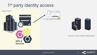 1st party identity access
Copyright Curity AB 2017 13
Organization
APIs &
Services
4. User Authenticates
Partner or Non-Partner Organization
 