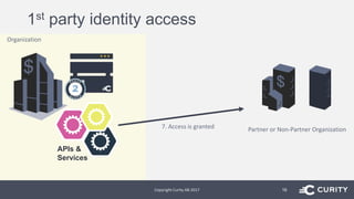 1st party identity access
Copyright Curity AB 2017 16
Organization
APIs &
Services
7. Access is granted Partner or Non-Partner Organization
 