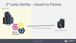 3rd party identity – issued by Partner
Copyright Curity AB 2017 20
Organization
APIs &
Services
Partner Organization
2. Access Denied - authenticate
 