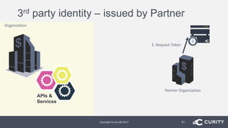 3rd party identity – issued by Partner
Copyright Curity AB 2017 21
Organization
APIs &
Services
Partner Organization
3. Request Token
 