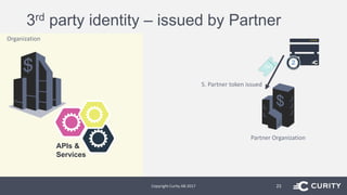 3rd party identity – issued by Partner
Copyright Curity AB 2017 23
Organization
APIs &
Services
Partner Organization
5. Partner token issued
 