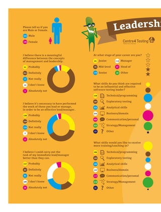 Probably
Deﬁnitely
Not really
I don't know
Absolutely not
I believe there is a meaningful
difference between the concepts
of management and leadership.
351
51
17
12
9
Probably
Deﬁnitely
Not really
I don't know
Absolutely not
I believe it's necessary to have performed
the work of those you lead or manage,
in order to be an effective lead/manager.
164
128
124
7
17
Probably
Deﬁnitely
Not really
I don't know
Absolutely not
I believe I could carry out the
task of my immediate lead/manager
better than they can.
63
157
91
105
24
Please tell us if you
are Male or Female.
Male335
106 Female
Technical/programming
Exploratory testing
Analytical skills
Business/domain
Communication/personal
Strategy/Management
Other
197
159
325
235
406
325
77
What skills do you think are required
to be an inﬂuential and effective
software testing leader?
Technical/programming
Exploratory testing
Analytical skills
Business/domain
Communication/personal
Strategy/Management
Other
103
192
102
137
117
218
31
What skills would you like to receive
more training/coaching in?
At what stage of your career are you?
Junior
Mid-level
Senior
75
24
170
114
47
10
Manager
Head of
Other
 