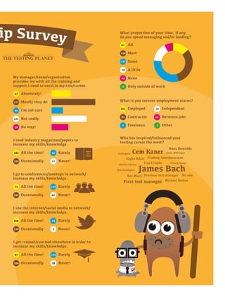 Absolutely!
Mostly they do
I'm not sure
Not really
No way!
My manager/team/organisation
provides me with all the training and
support I need to excel in my role/career.
153
67
40
122
58
I use the internet/social media to network/
increase my skills/knowledge.
All the time!
Occasionally139
268 28
5
Rarely
Never!
I go to conferences/meetups to network/
increase my skills/knowledge.
All the time!
Occasionally185
73 120
62
Rarely
Never!
I get trained/coached elsewhere in order to
increase my skills/knowledge.
All the time!
Occasionally166
87 129
58
Rarely
Never!
I read industry magazines/papers to
increase my skills/knowledge.
All the time!
Occasionally194
184 45
17
Rarely
Never!
All
Most
Some
A little
None
Only outside of work
What proportion of your time, if any,
do you spend managing and/or leading?
140
61
137
70
30
2
What is you current employment status?
Employed
Contractor
Freelance
95
301
6
19
16
3
Independent
Between jobs
Other
Who has inspired/inﬂuenced your
testing career the most?
Hans Buwalda
James Bach
Cem Kaner
First test manager
Rex Black
Michael Bolton
Lisa Crispin
Gojko Adzic Pradeep Soundararajan
No onePrevious test manager
Markus Gärtner
James Whittaker
Bad developers
Testing Planet
Colleagues
 