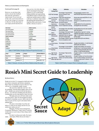 29Follow us at www.twitter.com/testingclub
Table4:GAMDefectAnalysisDatasetPropertiesExcerpt
Table5:Dataset,ActivityandMetricRelationships(Excerpt) Table6:GAMDefectAnalysisMetricCatalog(Excerpt)
Continued from page 28
However, we also know that
metrics can provide feedback
that motivates and leads to
improvement. If you never get
on the scale, you’ll never know if
you lost any weight or if your diet
is effective. On the other hand, if
you weigh yourself and discover
that you lost a few kilos then you
may be encouraged to keep doing
whatever it is you’ve been doing.
Getting feedback and experimenting
with different metrics to find the most
useful ones (and the easiest to collect)
is the key to continuous improvement.
Recognizing that measurement is a
long-term effort, and not just a 3-week
fad diet, is the key to success. □
By Rosie Sherry
People ask me how I’ve managed to build and evolve
my various community and business enterprises.
Here I share my formula for success with you. You
will see it is a remarkably simple concept.
	 The secret lies within the word ‘do’. Just
do something. Amazing things happen when you do
stuff - whether you succeed or fail, feel the pain or
the joy - you will learn something from the process.
Learning puts you one step ahead of where you were.
	 Through action you will learn what works
and what doesn’t. Don’t be discouraged by failure
or fooled by immediate success. Allow time for the
fruits of your activity to grow and mature before
judging them.
	 Of course it also helps if you like and
believe in what you are doing, but how do you
really know unless you try?
	 Blogging. Testing. Event management.
Community. Businesses. I didn’t know I could do,
would enjoy or excel at any of these things until I
tried them.
	 So, there’s no big secret really. Do, learn,
adapt… And repeat. What will you do today? □
FollowusonTwitter!@testingclub@testninjas@testingfeeds@stcjobs
Brief
HistorY
OF
Time
a
FrenchEdition
Rosie’s Mini Secret Guide to Leadership
 