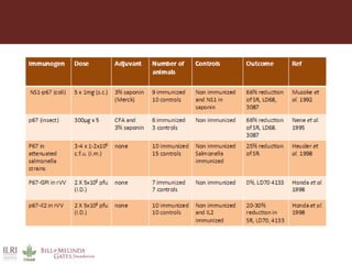 Vaccines against East Coast fever: Re-assessment of p67C and identification of new antigens