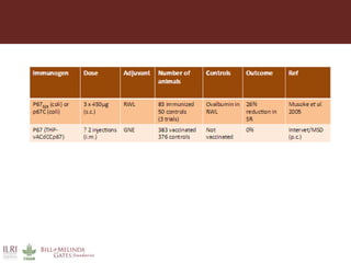 Vaccines against East Coast fever: Re-assessment of p67C and identification of new antigens