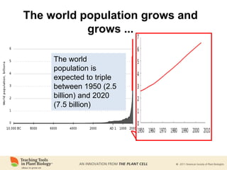 The world population grows and
grows ...
The world
population is
expected to triple
between 1950 (2.5
billion) and 2020
(7.5 billion)
 