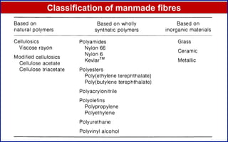 14
Classification of manmade fibres
 