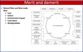 Merit and demerit
16
 Natural fibre and Man made
fibre
 Cost
 Colour
 Environment impact
 Land space
 Biodegradable
 