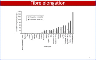 Fibre elongation
18
 
