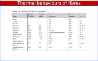 Thermal behaviours of fibres
21
 