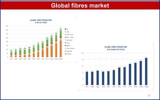 22
Global fibres market
 