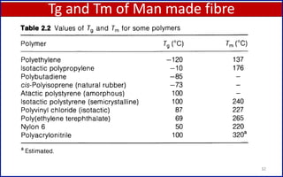 Tg and Tm of Man made fibre
32
 