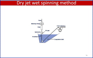 Dry jet wet spinning method
56
 