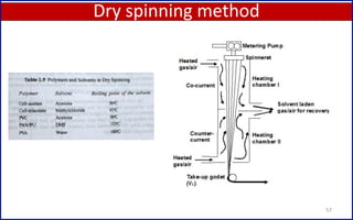 Dry spinning method
57
 