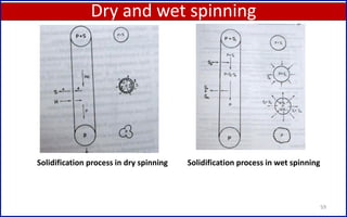 Dry and wet spinning
59
Solidification process in dry spinning Solidification process in wet spinning
 