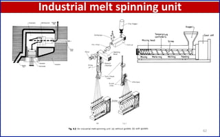 Industrial melt spinning unit
62
 