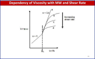 Dependency of Viscosity with MW and Shear Rate
66
 