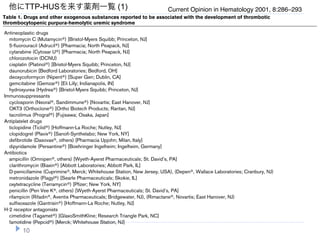 Drug-associated TTP-HUS Medina et al. 287
  他にTTP-HUSを来す薬剤一覧 (1)                                                   Current Opinion in Hematology 2001, 8:286–293
Table 1. Drugs and other exogenous substances reported to be associated with the development of thrombotic
thrombocytopenic purpura-hemolytic uremic syndrome
Antineoplastic drugs
  mitomycin C (Mutamycinா) [Bristol-Myers Squibb; Princeton, NJ]
  5-fluorouracil (Adrucilா) [Pharmacia; North Peapack, NJ]
  cytarabine (Cytosar Uா) [Pharmacia; North Peapack, NJ]
  chlorozotocin (DCNU)
  cisplatin (Platinolா) [Bristol-Myers Squibb; Princeton, NJ]
  daunorubicin [Bedford Laboratories; Bedford, OH]
  deoxycoformycin (Nipentா) [Super Gen; Dublin, CA]
  gemcitabine (Gemzarா) [Eli Lilly; Indianapolis, IN]
  hydroxyurea (Hydreaா) [Bristol-Myers Squibb; Princeton, NJ]
Immunosuppressants
  cyclosporin (Neoralா, Sandimmuneா) [Novartis; East Hanover, NJ]
  OKT3 (Orthocloneா) [Ortho Biotech Products; Raritan, NJ]
  tacrolimus (Prografா) [Fujisawa; Osaka, Japan]
Antiplatelet drugs
  ticlopidine (Ticlidா) [Hoffmann-La Roche; Nutley, NJ]
  clopidogrel (Plavixா) [Sanofi-Synthelabo; New York, NY]
  defibrotide (Dasovasா, others) [Pharmacia Upjohn; Milan, Italy]
  dipyridamole (Persantineா) [Boehringer Ingelheim; Ingelheim, Germany]
Antibiotics
  ampicillin (Omnipenா, others) [Wyeth-Ayerst Pharmaceuticals; St. David’s, PA]
  clarithromycin (Biaxinா) [Abbott Laboratories; Abbott Park, IL]
  D-penicillamine (Cuprimineா, Merck; Whitehouse Station, New Jersey, USA), (Depenா, Wallace Laboratories; Cranbury, NJ)
  metronidazole (Flagylா) [Searle Pharmaceuticals; Skokie, IL]
  oxytetracycline (Terramycinா) [Pfizer; New York, NY]
  penicillin (Pen Vee Kா, others) [Wyeth-Ayerst Pharmaceuticals; St. David’s, PA]
  rifampicin (Rifadinா, Aventis Pharmaceuticals; Bridgewater, NJ), (Rimactaneா, Novartis; East Hanover, NJ)
  sulfisoxazole (Gantrisinா) [Hoffmann-La Roche; Nutley, NJ]
H-2 receptor antagonists
  cimetidine (Tagametா) [GlaxoSmithKline; Research Triangle Park, NC]
  famotidine (Pepcidா) [Merck; Whitehouse Station, NJ]
Hormones 10
  17-B estradiol patch (Climaraா, others) [Berlex Laboratories; Wayne, NJ]
 