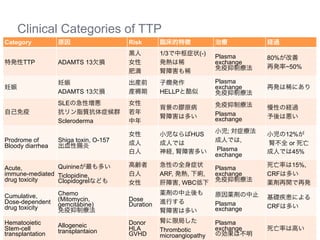 Clinical Categories of TTP
Category          原因                   Risk       臨床的特徴             治療         経過
                                       黒人         1/3で中枢症状(-)       Plasma     80%が改善
特発性TTP            ADAMTS 13欠損          女性         発熱は稀              exchange
                                                                    免疫抑制療法     再発率~50%
                                       肥満         腎障害も稀
                  妊娠                   出産前        子癇発作              Plasma
妊娠                                                                  exchange   再発は稀にあり
                  ADAMTS 13欠損          産褥期        HELLPと酷似          免疫抑制療法
                  SLEの急性増悪             女性                           免疫抑制療法
                                                  背景の膠原病                       慢性の経過
自己免疫              抗リン脂質抗体症候群           若年                           Plasma
                                                  腎障害は多い            exchange   予後は悪い
                  Scleroderma          中年
                                                                    小児; 対症療法
                                       女性         小児ならばHUS                     小児の12%が
Prodrome of       Shiga toxin, O-157                                成人では,
Bloody diarrhea   出血性腸炎                成人         成人では                         腎不全 or 死亡
                                       白人         神経, 腎障害多い         Plasma     成人では45%
                                                                    exchange
                Quinineが最も多い           高齢者        急性の全身症状                      死亡率は15%,
Acute,                                                              Plasma
immune-mediated Ticlopidine,           白人         ARF, 発熱, 下痢,      exchange   CRFは多い
drug toxicity   Clopidogrelなども                                      免疫抑制療法
                                       女性         肝障害, WBC低下                   薬剤再開で再発
                  Chemo                           薬剤の中止後も           原因薬剤の中止
Cumulative,                                                                    基礎疾患による
Dose-dependent    (Mitomycin,          Dose       進行する
                  gemcitabine)         Duration                     Plasma     CRFは多い
drug toxicity     免疫抑制療法                                            exchange
                                                  腎障害は多い
Hematooietic                           Donor      腎に限局した            Plasma
                  Allogeneic
Stem-cell         transplantaion       HLA        Thrombotic        exchange   死亡率は高い
transplantation                        GVHD       microangiopathy   の効果は不明
 