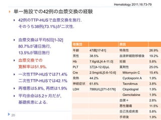 Hematology 2011;16:73-79

    単一施設での42例の血漿交換の経験
        42例のTTP-HUSで血漿交換を施行.
         そのうち38例(73.1%)が二次性.


        血漿交換は平均5回[1-32]
                             母集団                           原因
         80.7%が連日施行,
                             年齢     47歳[17-81]             特発性                26.9%
         13.5%が隔日施行
                             男性     38.5%                  血液幹細胞移植後           19.2%
        血漿交換での              Hb     7.6g/dL[4.4-11.0]      妊娠                 5.8%
         寛解率は51.9%.          PLT    3万[4-12.6]/µL          薬剤性                25.0%
                             Cre    2.5mg/dL[0.6-10.6]      Mitomycin C       15.4%
        一次性TTP-HUSでは71.4%
                             発熱     44.2%                   Cyclosporin A     1.9%
         二次性TTP-HUSでは42.1%
                             神経症状   61.6%                   Tacrolimus        3.8%
        再増悪は5.8%, 再燃は1.9%   LDH    788IU/L[271-5176]       Clopidogrel       1.9%

        平均余命は5.2ヶ月だが,                                      Gemcitabine       1.9%
                                                           血便＋                2.8%
         基礎疾患による.
                                                           悪性腫瘍               11.5%
                                                           自己免疫疾患             5.8%
    20
                                                           手術後                1.9%
 