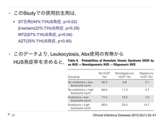     このStudyでの使用抗生剤は,
        ST合剤(44%でHUS発症, p=0.02)
         β-lactam(22%でHUS発症, p=0.29)
         MTZ(67%でHUS発症, p=0.04)
         AZT(25%でHUS発症, p=0.40)


    このデータより, Leukocytosis, Abx使用の有無から
                              Table 6. Probabilities of Hemolytic Uremic Syndrome (HUS) by
     HUS発症率を求めると,             no HUS → Nonoligoanuric HUS → Oligoanuric HUS

                                                          No HUSa        Nonoligoanuric       Oligoanuric
                              Grouping                      (%)            HUSa (%)           HUSa (%)
                              No antibiotics + low           92.3              5.6                 2.1
                                leukocyte count
                              No antibiotics + high          84.0              11.3                4.7
                                leukocyte count
                              Antibiotics + low              77.4              15.5                7.0
                                leukocyte count
                              Antibiotics + high             60.0              25.3               14.7
                                leukocyte count

                              Abbreviation: HUS, hemolytic uremic syndrome.
    26                        a
                                                     Clinical Infectious Diseases 2012;55(1):33–41
                                  Probabilities are given as percentages by the ordinal logistic regression
 