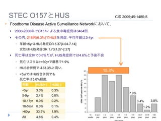 STEC O157とHUS                                         CID 2009;49:1480-5
   Foodborne Disease Active Surveillance Networkにおいて,
       2000-2006年でO157による食中毒症例は3464例.
       その内, 218例(6.3%)でHUSを発症. 平均年齢は3-4yr.
           年齢<5yrはHUS発症OR 5.37[4.04-7.14]
            女性はHUS発症OR 1.70[1.27-2.27]
       死亡率は全体で0.6%だが, HUS発症例では4.6%と予後不良
           死亡リスクは>=60yrで最悪で1.9%
           HUS合併例では33.3%と高い.
                                                  15.3%
           <5yrではHUS合併例でも
            死亡率は3.0%程度.
             年齢        HUS(+)   HUS(-)
             <5yr      3.0%     0.3%
                                                                 7.9%
             5-9yr     2.4%     0.0%
             10-17yr   0.0%     0.2%                                    3.4%      3.8%
             18-59yr   0.0%     0.1%                                       1.2%
             >60yr     33.3%    1.9%
             All       4.6%     0.4%
 