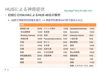 HUSによる神経症状                                                Neurology® 2012;79:1466–1473

    ESEC O104:H4によるHUS 48名の解析
        42例で神経学的評価を施行. >> 神経学的異常は41例で認められた.
             所見
             MMSE<28          24/42 パニック発作               13/42 Dysdiadochokinesis   14/42
             見当識障害            14/39 焦燥感                  5/42   Dysmetria           10/42
             Working memory   21/39 妄想                   6/42   Intension tremor    9/42
             短期記憶             18/39 Pseudohallucinations 5/42   小脳失調                6/42
             失語               22/42 抑うつ                  6/42   構音障害                5/42
             失行               14/42 多幸感                  2/42   複視                  15/42
             失書               13/42 反射亢進                 23/42 めまい                  7/42
             保続               9/42    不全対麻痺              7/42   静止時振戦               10/42
             神経運動遅延           20/42 四肢麻痺                 4/42   運動振戦                4/42
             嗜眠               6/42                              Rigor               1/42
             昏睡               10/42                             頭痛                  11/42
                                                                痙攣, ミオクローヌス 8/42

    31
 