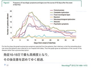 Figure 2       Frequency of neurologic symptoms and signs over the course of 42 days after the onset
                 of diarrhea




For the first days the graph summarizes symptoms reported from the patients, their relatives, or the first attending physi-
cian since the patients were referred to our hospital with delay. Thus the graph gives an estimation of the course of the
disease rather than a precise description.


  発症10-15日で最も高頻度となり,
rologic complications is not yet known. In our co- symptoms was similar in all patients. Slight attention
hort and another recently described cohort from this deficits and trouble finding words were followed by
  その後改善を認めてゆく経過.
outbreak with neurologic symptoms in 56%11 the alterations of working memory and short-term mem-
rate of neurologic symptoms exceeded by far the ory and then disorientation for time and place and
maximum rate (40%) reported for children with apraxia. Increasing cognitive dysfunction was accom-
      32                                                                       Neurology® 2012;79:1466–1473
HUS in the past. Several aspects might be respon- panied by decreasing alertness and alterations of con-
                6–8
 
